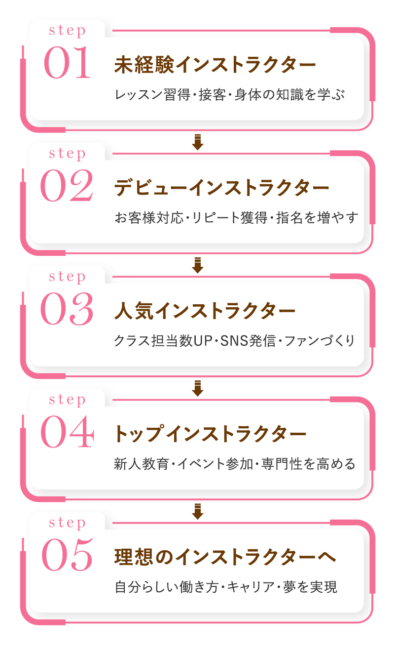 インストラクターキャリアのステップ