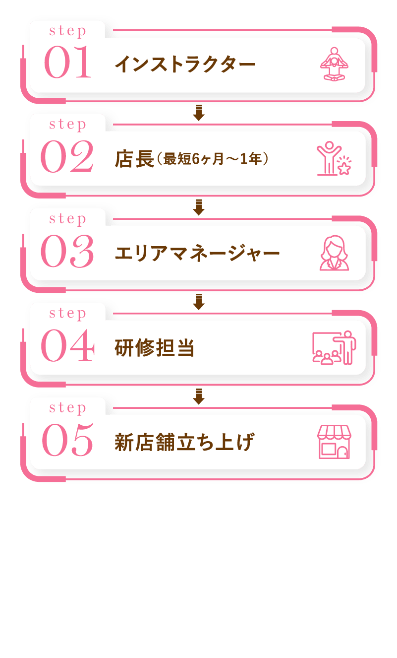 マネジメントキャリアのステップ
